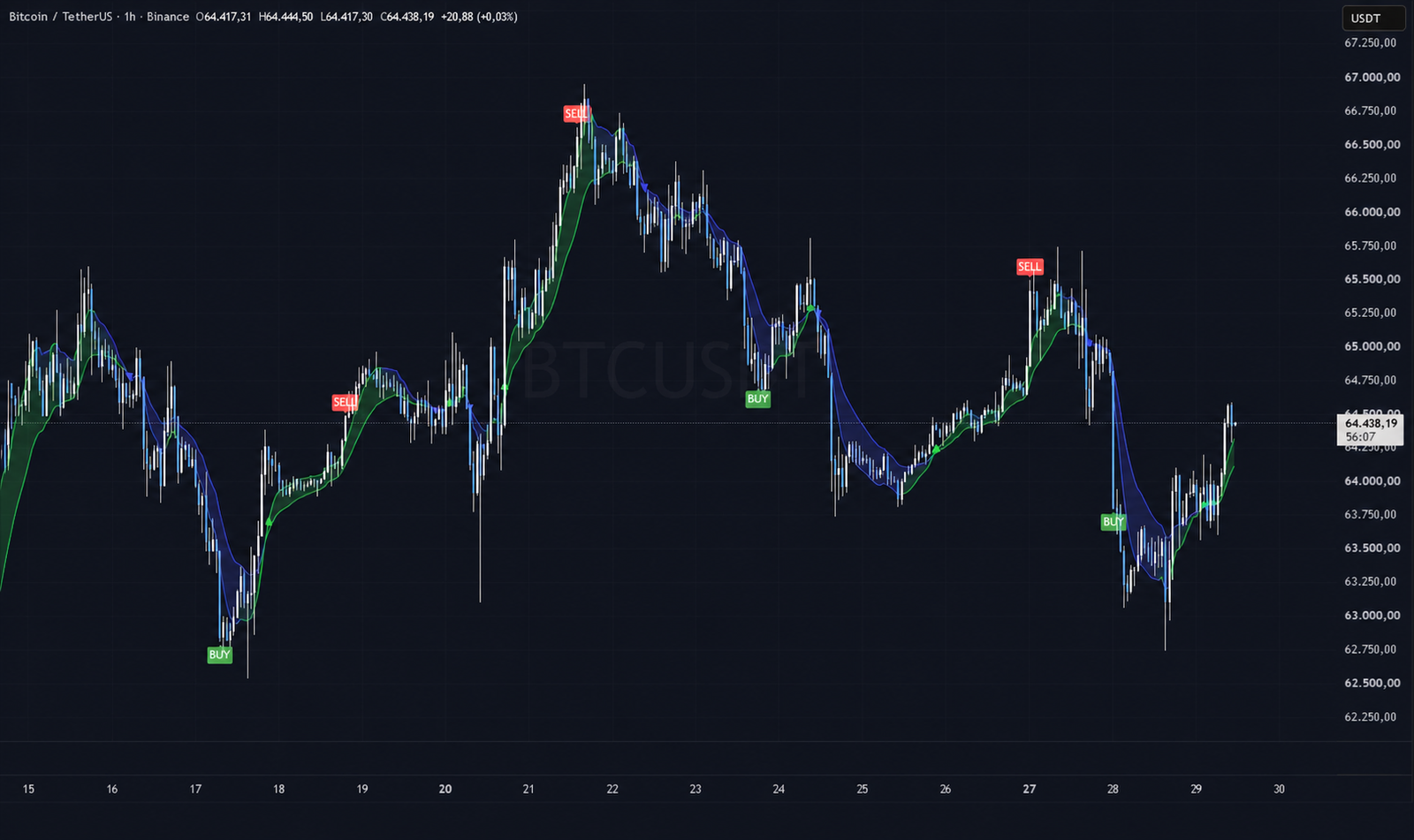 Indicador Tendencias de Entradas VIP aplicado en BTCUSDT